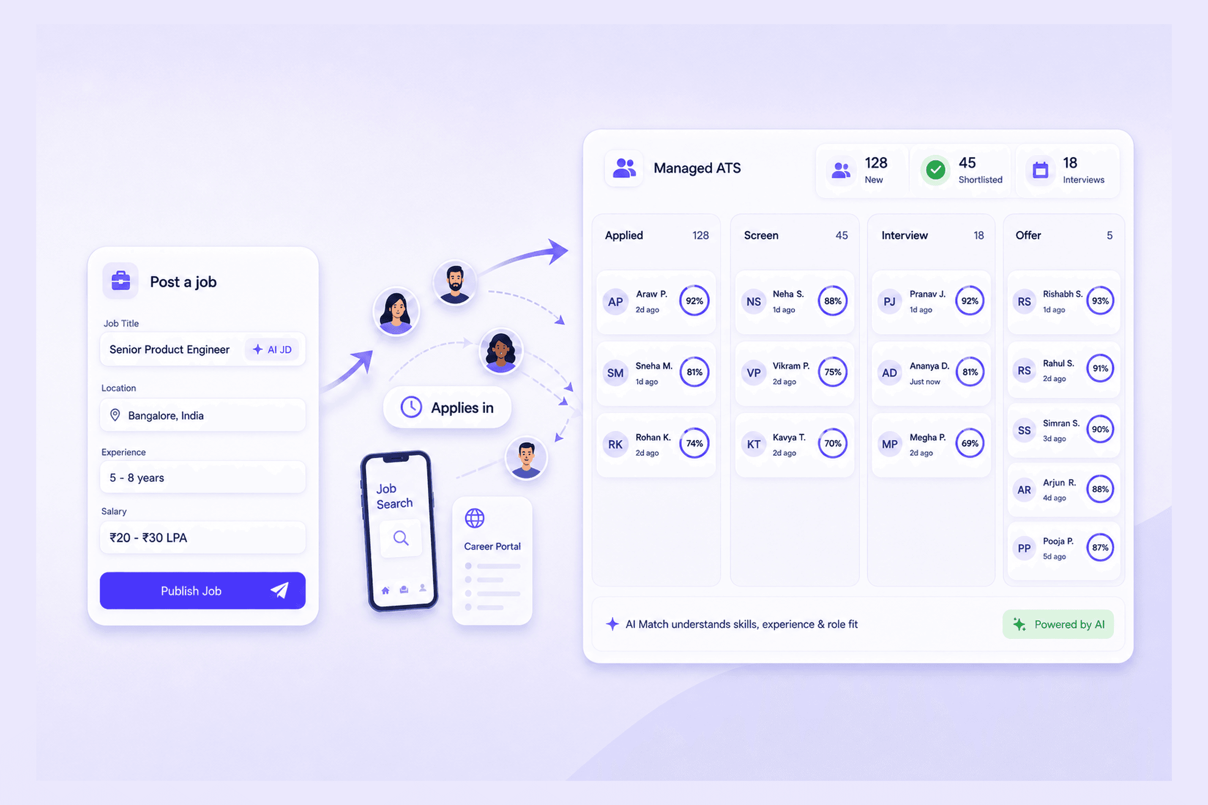 Illustration of JobBucket: publish a free job post, seekers apply from the portal and apps, and candidates flow into a managed ATS pipeline